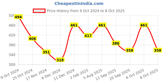 myntra.com Mast & Harbour Men Typography Printed Drop-Shoulder Sleeves Oversized T-shirt mast & harbour Price History Graph from 9 Oct 2024 to 4 Oct 2025