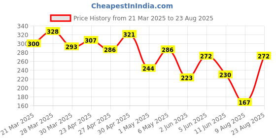myntra.com Mast & Harbour Men Typography Printed Drop-Shoulder Sleeves Pure Cotton T-shirt mast & harbour Price History Graph from 21 Mar 2025 to 23 Aug 2025
