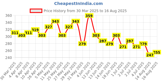 myntra.com Mast & Harbour Men Typography Printed Drop-Shoulder Sleeves Pure Cotton T-shirt mast & harbour Price History Graph from 30 Mar 2025 to 16 Aug 2025