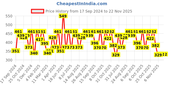 myntra.com Mast & Harbour Men Typography Printed Drop-Shoulder Sleeves T-shirt mast & harbour Price History Graph from 17 Sep 2024 to 22 Nov 2025