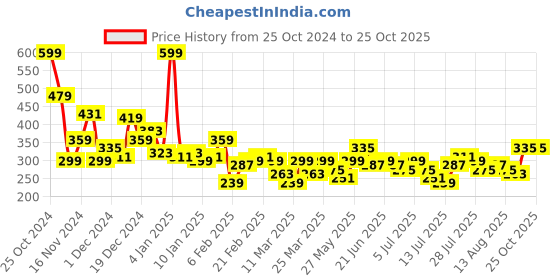 myntra.com Mast & Harbour Men Typography Printed Drop-Shoulder Sleeves T-shirt mast & harbour Price History Graph from 25 Oct 2024 to 25 Oct 2025