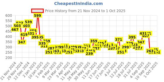 myntra.com Mast & Harbour Men Typography Printed Drop-Shoulder Sleeves T-shirt mast & harbour Price History Graph from 21 Nov 2024 to 1 Oct 2025