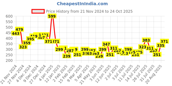 myntra.com Mast & Harbour Men Typography Printed Drop-Shoulder Sleeves T-shirt mast & harbour Price History Graph from 21 Nov 2024 to 24 Oct 2025