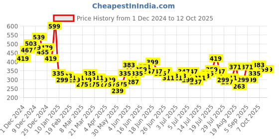 myntra.com Mast & Harbour Men Typography Printed Drop-Shoulder Sleeves T-shirt mast & harbour Price History Graph from 1 Dec 2024 to 10 Oct 2025