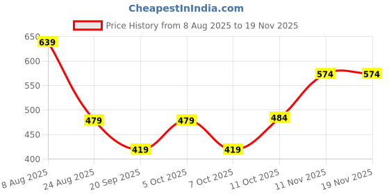 myntra.com Mast & Harbour Men Typography Printed Hooded Anti Odour Pullover Sweatshirt mast & harbour Price History Graph from 8 Aug 2025 to 18 Nov 2025