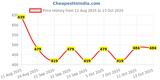 myntra.com Mast & Harbour Men Typography Printed Hooded Pullover Sweatshirt mast & harbour Price History Graph from 11 Aug 2025 to 13 Oct 2025
