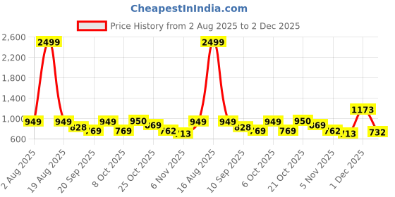 myntra.com Mast & Harbour Men Typography Printed Hooded Sweatshirt mast & harbour Price History Graph from 2 Aug 2025 to 1 Dec 2025
