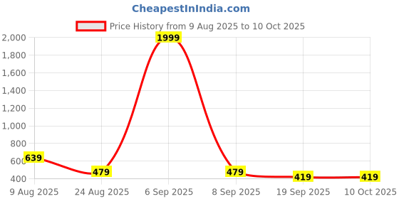 myntra.com Mast & Harbour Men Typography Printed Hooded Sweatshirt mast & harbour Price History Graph from 9 Aug 2025 to 9 Oct 2025