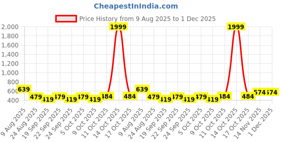 myntra.com Mast & Harbour Men Typography Printed Hooded Sweatshirt mast & harbour Price History Graph from 9 Aug 2025 to 1 Dec 2025