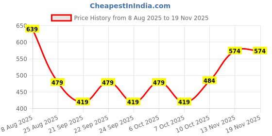 myntra.com Mast & Harbour Men Typography Printed Hooded Sweatshirt mast & harbour Price History Graph from 8 Aug 2025 to 19 Nov 2025