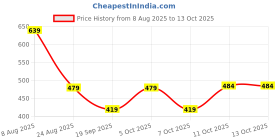 myntra.com Mast & Harbour Men Typography Printed Hooded Sweatshirt mast & harbour Price History Graph from 8 Aug 2025 to 13 Oct 2025