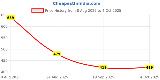 myntra.com Mast & Harbour Men Typography Printed Long Sleeve Hooded Pullover Sweatshirt mast & harbour Price History Graph from 8 Aug 2025 to 4 Oct 2025
