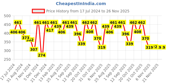 myntra.com Mast & Harbour Men Typography Printed Oversized Drop-Shoulder Sleeves T-shirt mast & harbour Price History Graph from 17 Jul 2024 to 26 Nov 2025