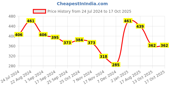 myntra.com Mast & Harbour Men Typography Printed Oversized Drop-Shoulder Sleeves T-shirt mast & harbour Price History Graph from 24 Jul 2024 to 16 Oct 2025