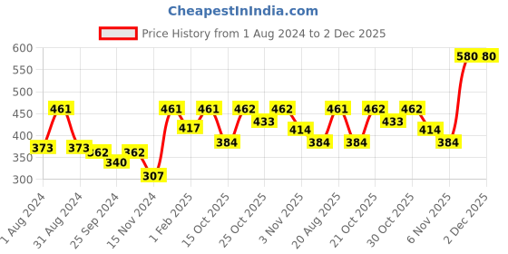 myntra.com Mast & Harbour Men Typography Printed Oversized Drop-Shoulder Sleeves T-shirt mast & harbour Price History Graph from 1 Aug 2024 to 2 Dec 2025