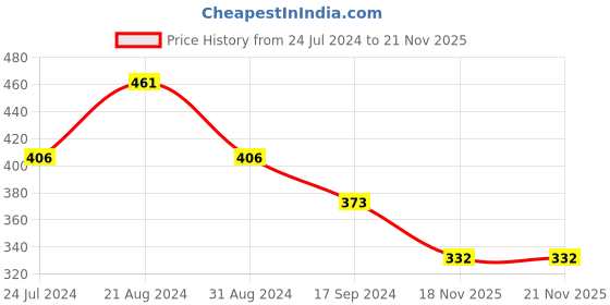 myntra.com Mast & Harbour Men Typography Printed Oversized Drop-Shoulder Sleeves T-shirt mast & harbour Price History Graph from 24 Jul 2024 to 18 Nov 2025