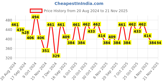 myntra.com Mast & Harbour Men Typography Printed Oversized Drop-Shoulder Sleeves T-shirt mast & harbour Price History Graph from 20 Aug 2024 to 20 Nov 2025