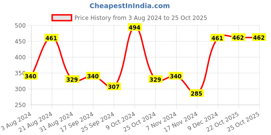 myntra.com Mast & Harbour Men Typography Printed Oversized Drop-Shoulder Sleeves T-shirt mast & harbour Price History Graph from 3 Aug 2024 to 24 Oct 2025