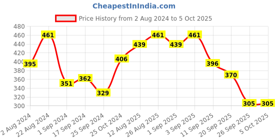 myntra.com Mast & Harbour Men Typography Printed Oversized Drop-Shoulder Sleeves T-shirt mast & harbour Price History Graph from 2 Aug 2024 to 4 Oct 2025