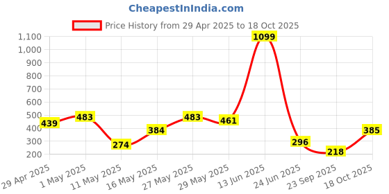 myntra.com Mast & Harbour Men Typography Printed Oversized Pure Cotton T-shirt mast & harbour Price History Graph from 29 Apr 2025 to 18 Oct 2025