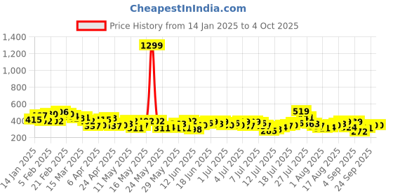 myntra.com Mast & Harbour Men Typography Printed Oversized T-shirt mast & harbour Price History Graph from 14 Jan 2025 to 4 Oct 2025