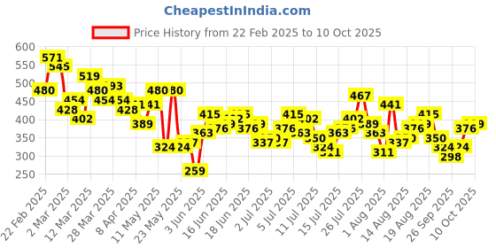 myntra.com Mast & Harbour Men Typography Printed Oversized T-shirt mast & harbour Price History Graph from 22 Feb 2025 to 10 Oct 2025