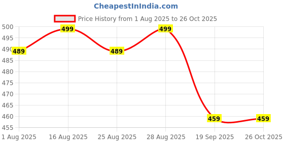 myntra.com Mast & Harbour Men Typography Printed Polo Collar Cotton T-shirt mast & harbour Price History Graph from 1 Aug 2025 to 25 Oct 2025