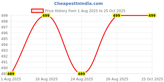 myntra.com Mast & Harbour Men Typography Printed Polo Collar Cotton T-shirt mast & harbour Price History Graph from 1 Aug 2025 to 25 Oct 2025