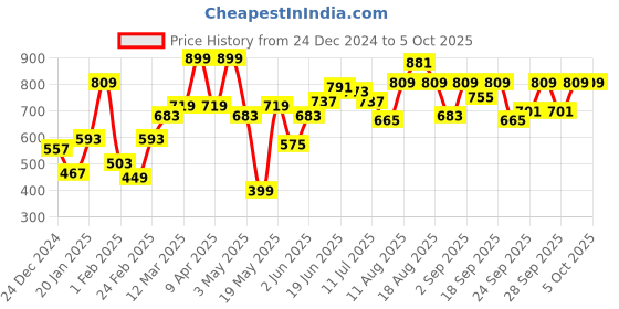 myntra.com Mast & Harbour Men Typography Printed Pullover mast & harbour Price History Graph from 24 Dec 2024 to 4 Oct 2025