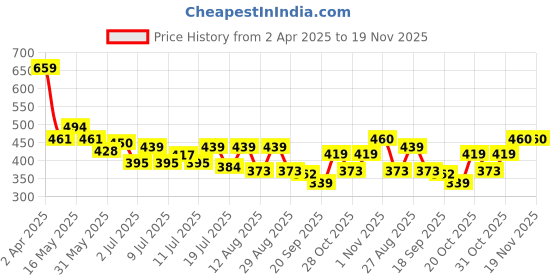 myntra.com Mast & Harbour Men Typography Printed Pure Cotton Applique T-shirt mast & harbour Price History Graph from 2 Apr 2025 to 19 Nov 2025