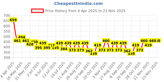 myntra.com Mast & Harbour Men Typography Printed Pure Cotton Applique T-shirt mast & harbour Price History Graph from 4 Apr 2025 to 23 Nov 2025