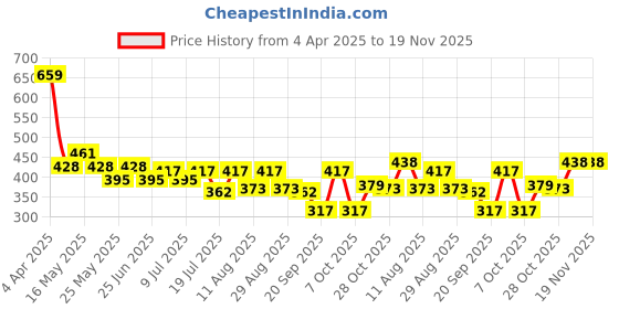 myntra.com Mast & Harbour Men Typography Printed Pure Cotton Applique T-shirt mast & harbour Price History Graph from 4 Apr 2025 to 18 Nov 2025