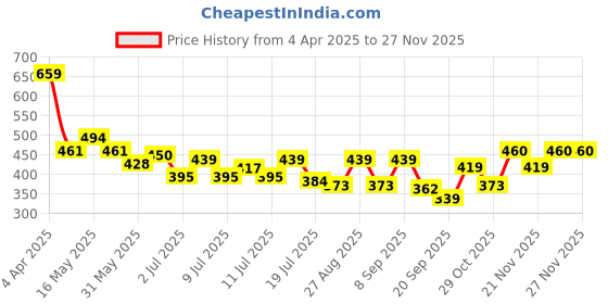 myntra.com Mast & Harbour Men Typography Printed Pure Cotton Applique T-shirt mast & harbour Price History Graph from 4 Apr 2025 to 25 Nov 2025