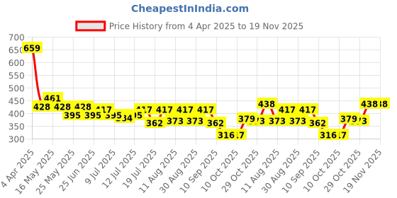 myntra.com Mast & Harbour Men Typography Printed Pure Cotton Applique T-shirt mast & harbour Price History Graph from 4 Apr 2025 to 18 Nov 2025