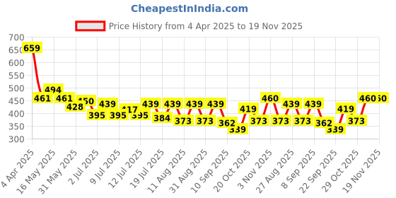 myntra.com Mast & Harbour Men Typography Printed Pure Cotton Applique T-shirt mast & harbour Price History Graph from 4 Apr 2025 to 18 Nov 2025