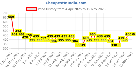 myntra.com Mast & Harbour Men Typography Printed Pure Cotton Applique T-shirt mast & harbour Price History Graph from 4 Apr 2025 to 19 Nov 2025