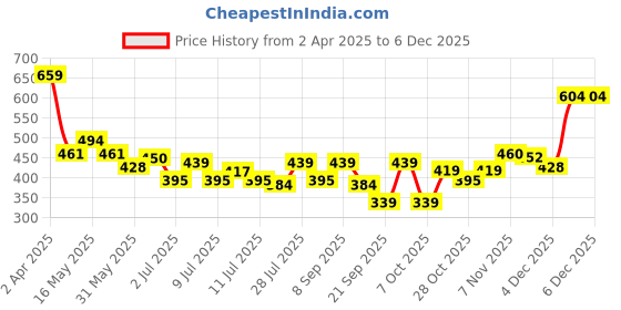 myntra.com Mast & Harbour Men Typography Printed Pure Cotton Applique T-shirt mast & harbour Price History Graph from 2 Apr 2025 to 5 Dec 2025