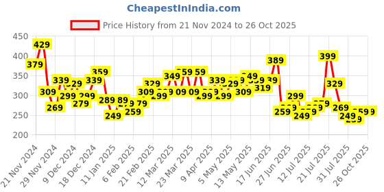 myntra.com Mast & Harbour Men Typography Printed Pure Cotton Oversized T-shirt mast & harbour Price History Graph from 21 Nov 2024 to 25 Oct 2025