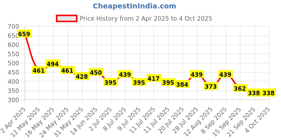 myntra.com Mast & Harbour Men Typography Printed Pure Cotton Pockets T-shirt mast & harbour Price History Graph from 2 Apr 2025 to 4 Oct 2025