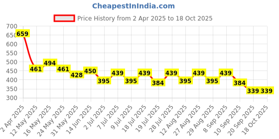 myntra.com Mast & Harbour Men Typography Printed Pure Cotton Pockets T-shirt mast & harbour Price History Graph from 2 Apr 2025 to 18 Oct 2025