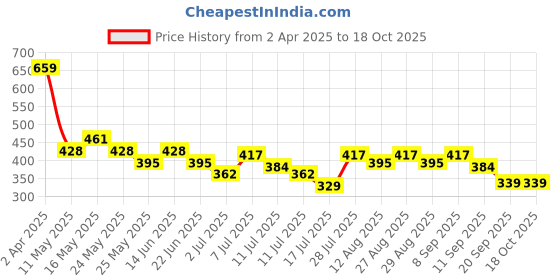 myntra.com Mast & Harbour Men Typography Printed Pure Cotton Pockets T-shirt mast & harbour Price History Graph from 2 Apr 2025 to 18 Oct 2025