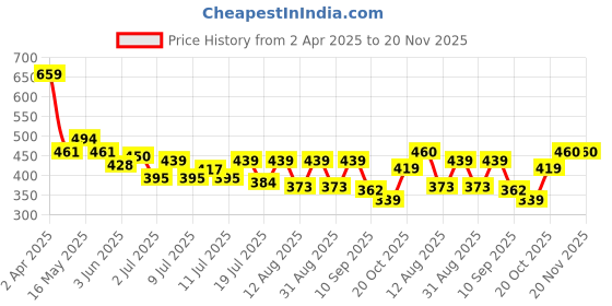 myntra.com Mast & Harbour Men Typography Printed Pure Cotton Pockets T-shirt mast & harbour Price History Graph from 2 Apr 2025 to 20 Nov 2025