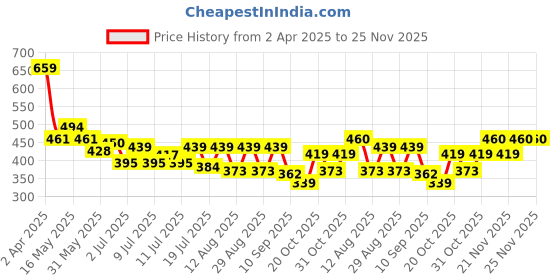 myntra.com Mast & Harbour Men Typography Printed Pure Cotton Pockets T-shirt mast & harbour Price History Graph from 2 Apr 2025 to 25 Nov 2025
