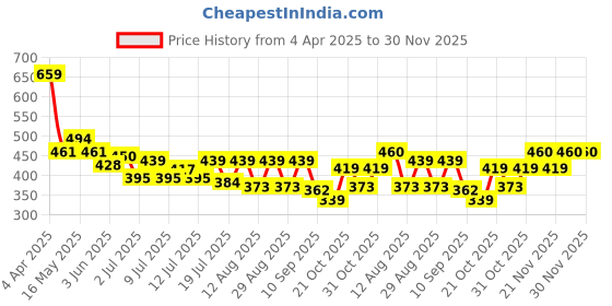 myntra.com Mast & Harbour Men Typography Printed Pure Cotton Pockets T-shirt mast & harbour Price History Graph from 4 Apr 2025 to 30 Nov 2025