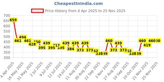 myntra.com Mast & Harbour Men Typography Printed Pure Cotton Pockets T-shirt mast & harbour Price History Graph from 4 Apr 2025 to 25 Nov 2025
