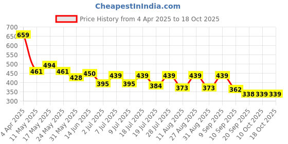 myntra.com Mast & Harbour Men Typography Printed Pure Cotton Raw Edge T-shirt mast & harbour Price History Graph from 4 Apr 2025 to 17 Oct 2025