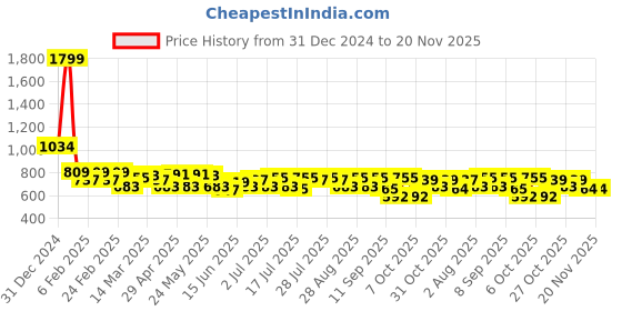 myntra.com Mast & Harbour Men Typography Printed Pure Cotton Sweatshirt mast & harbour Price History Graph from 31 Dec 2024 to 20 Nov 2025
