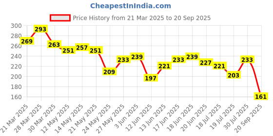 myntra.com Mast & Harbour Men Typography Printed Pure Cotton T-shirt mast & harbour Price History Graph from 21 Mar 2025 to 20 Sep 2025