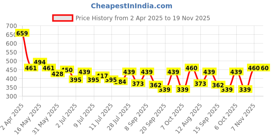 myntra.com Mast & Harbour Men Typography Printed Pure Cotton T-shirt mast & harbour Price History Graph from 2 Apr 2025 to 19 Nov 2025