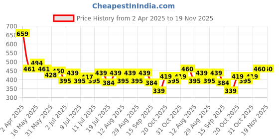 myntra.com Mast & Harbour Men Typography Printed Pure Cotton T-shirt mast & harbour Price History Graph from 2 Apr 2025 to 18 Nov 2025